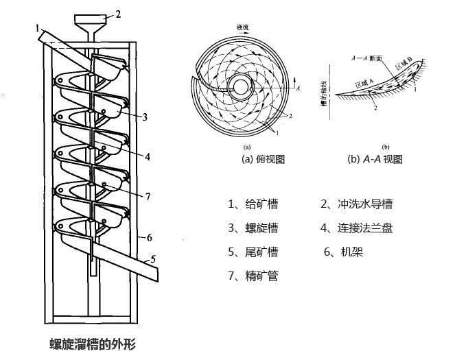 螺旋溜槽厂家 塑料尼龙螺旋刻槽溜槽 钛铁矿水螺旋溜槽