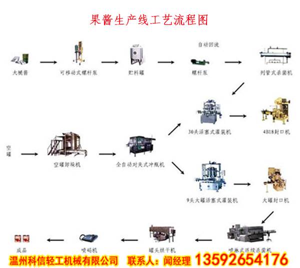 桑葚果酱全自动加工设备 果酱灌装机生产线-工艺流程图价格表