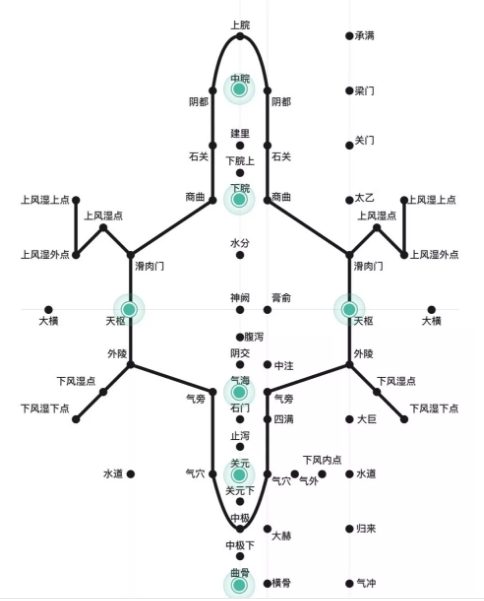 定位取穴图    风湿点是作者的经验穴,上风湿点位于滑肉门穴的外5分