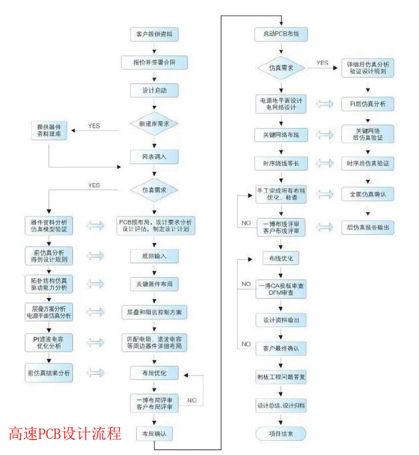 高速pcb设计流程图