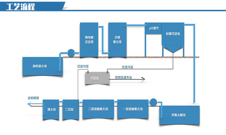 谭福环保芬顿设备组合废水处理系统厂家直销