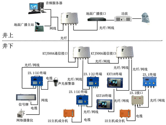 山东泽荣kxt23矿用ip网络广播对讲系统