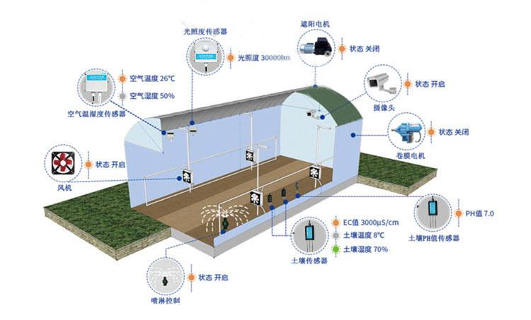 一般监测环节,都是通过智能温室大棚内的各参数传感器,对温室环境