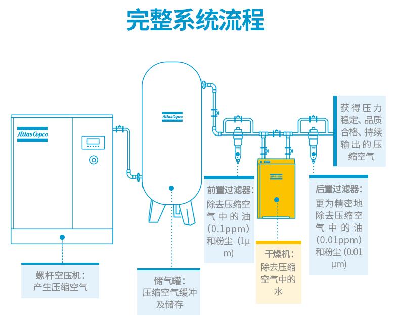 阿特拉斯冷干机f75代理销售45立方处理量