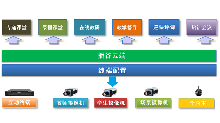 专递课堂解决方案 专业音体美录播课堂 价格优惠 设备完善