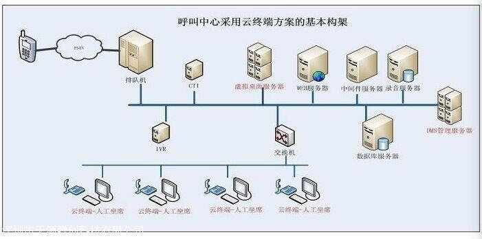 呼叫中心信息系统管理