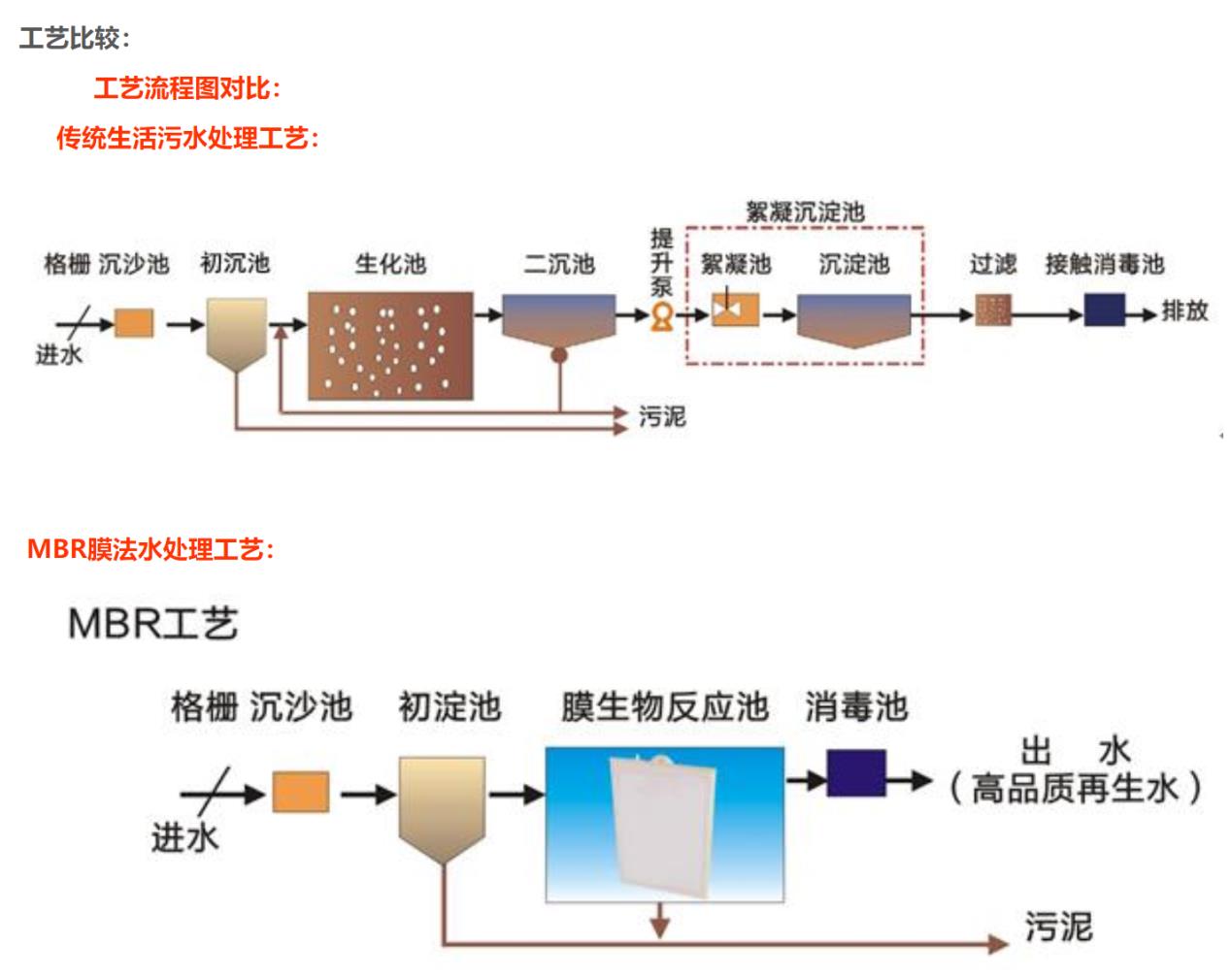 二,a2o mbr工艺在城市污水处理工程中的应用