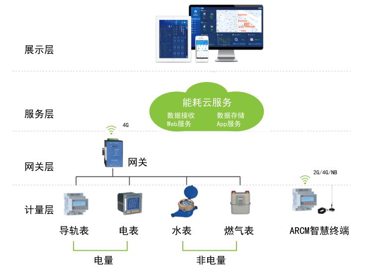 工业能耗管理系统-品牌