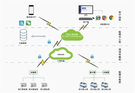 远程预付费云平台