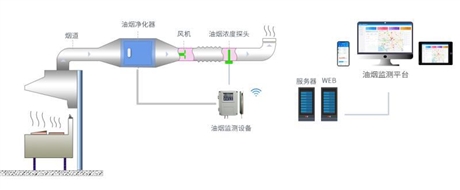 安科瑞酒店油烟自动监测平台价格
