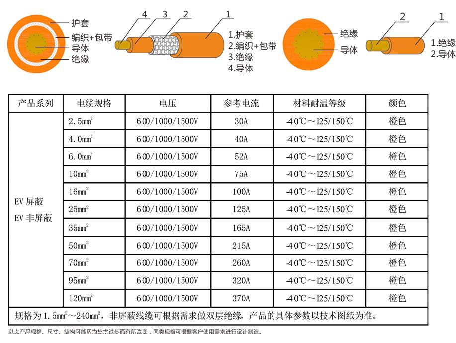 電動汽車用高壓軟電纜廠家ev-125 evrp-125