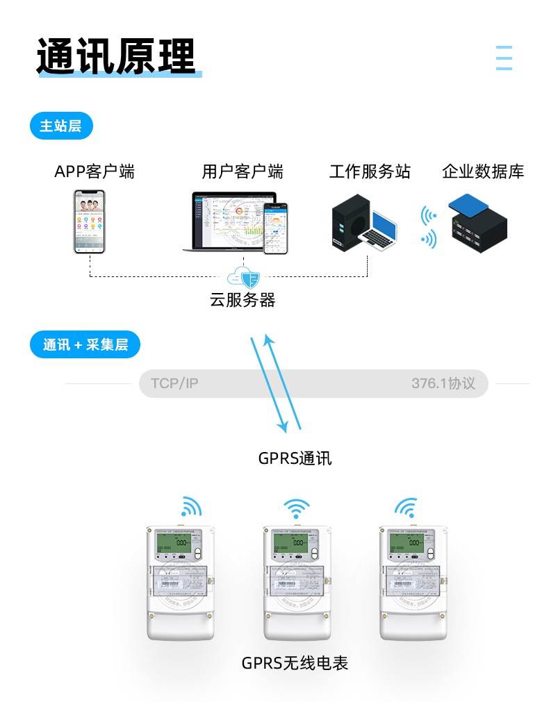 杭州华立GPRS远程三相四线智能电表 多功能电能表 免费抄表系统