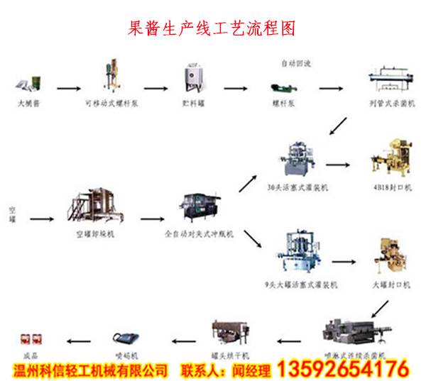 果酱生产线设备流程图图片
