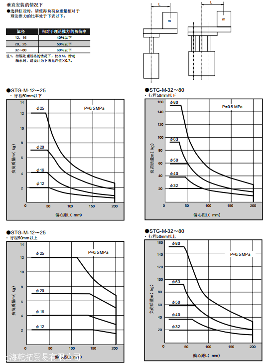 CKD型导向气缸简介：STGB-40C200安全使用