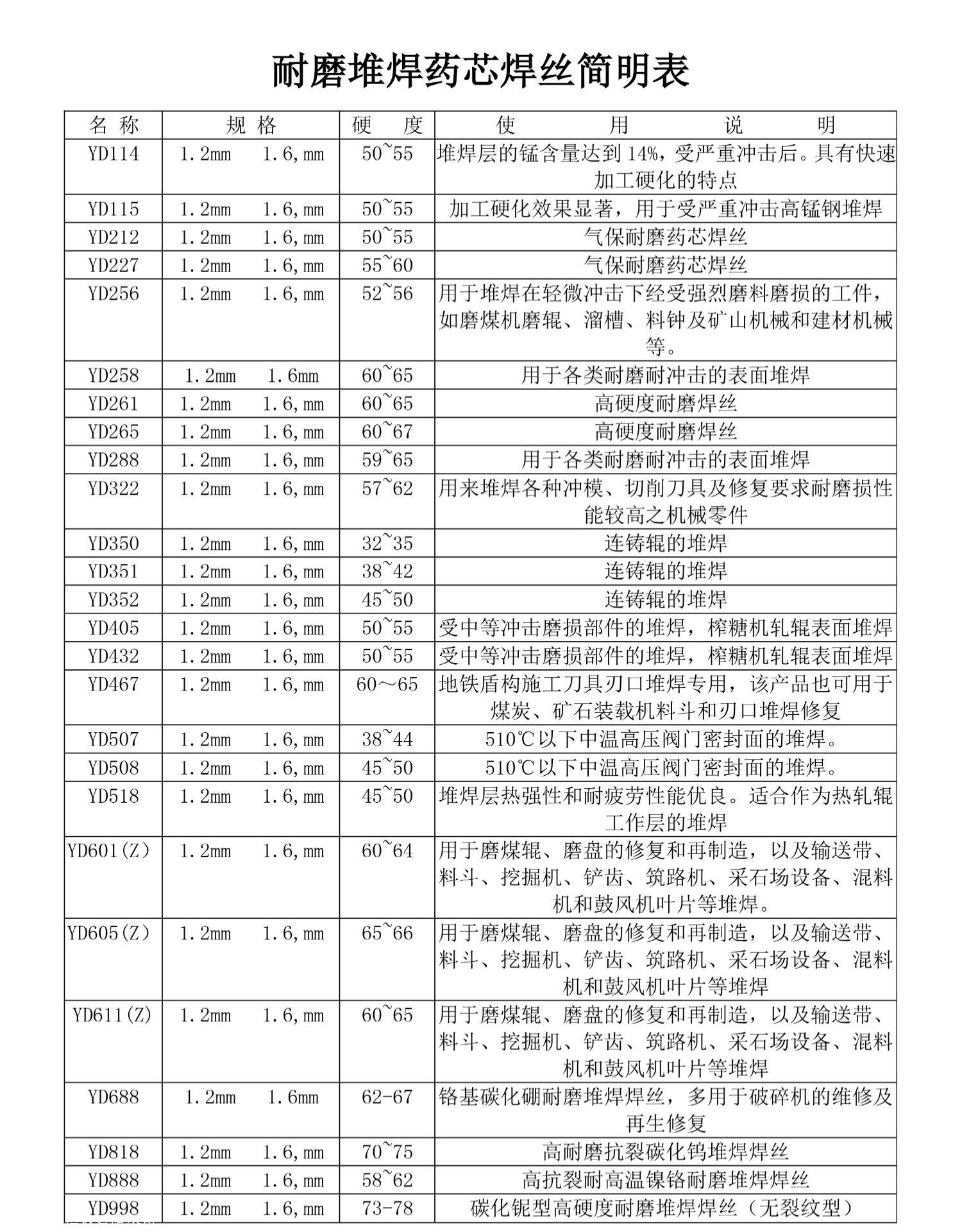 YD467耐磨堆焊藥芯焊絲 YD467堆焊耐磨焊絲 盾構(gòu)機堆焊焊絲