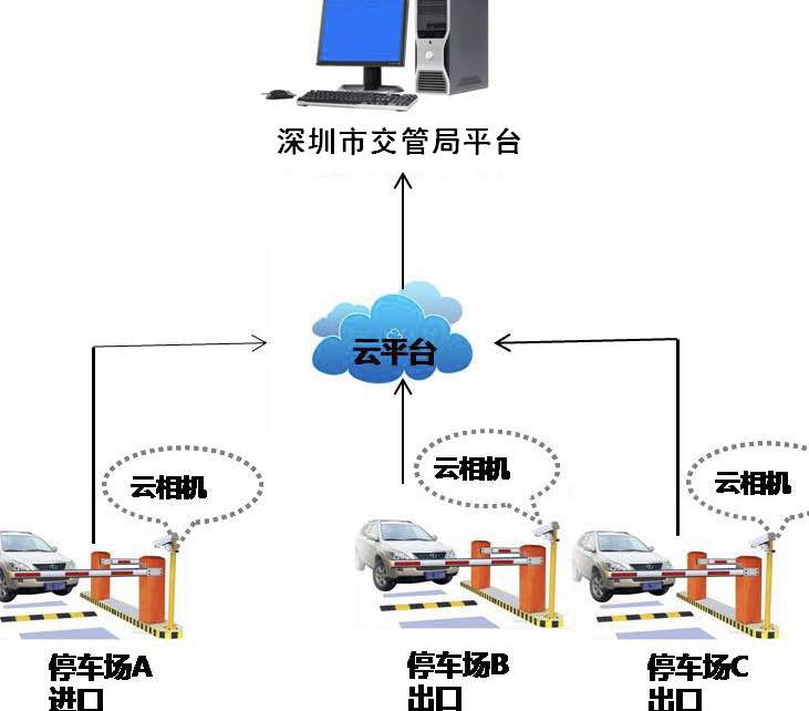 深圳市停車場車輛管理系統互聯網信息採集報送系統