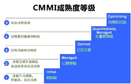 宜兴CMMI能力成熟度模型缩略图