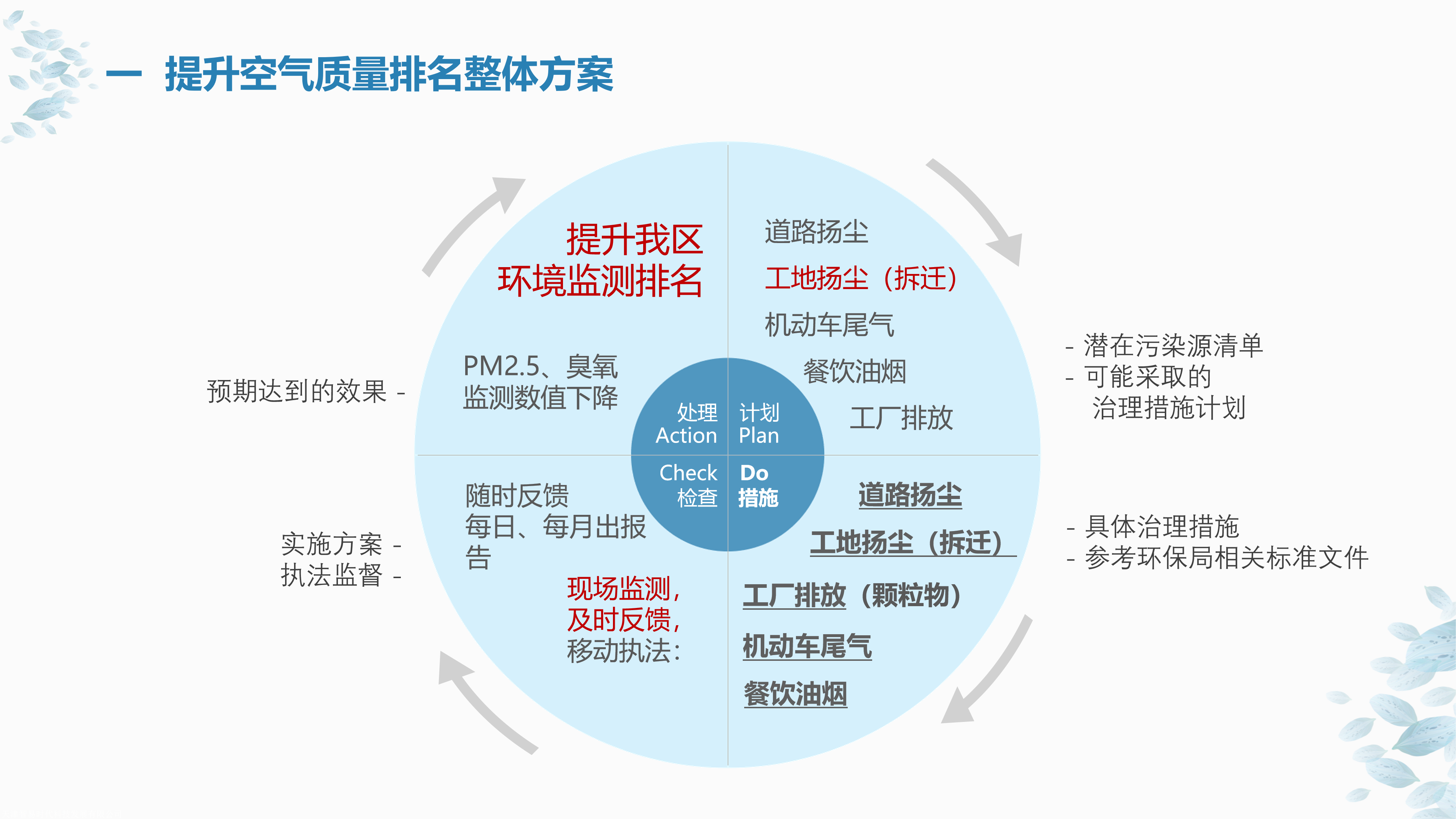 某区大气环境精细化监测及管理项目方案