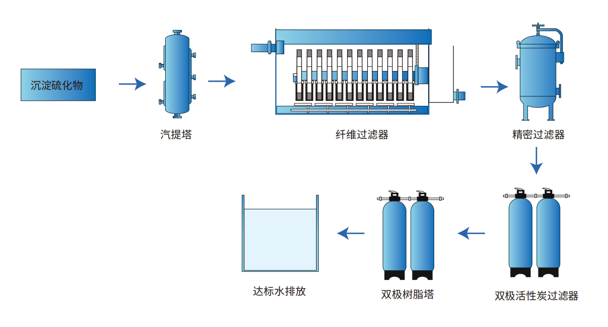 含汞廢水的處理工藝