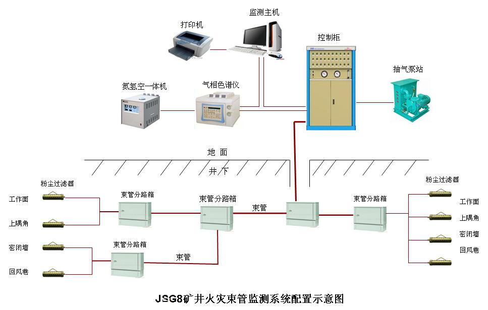 煤矿自燃发火束管监测系统厂家