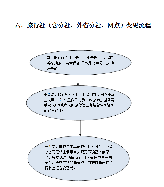 旅行社设立程序图图片