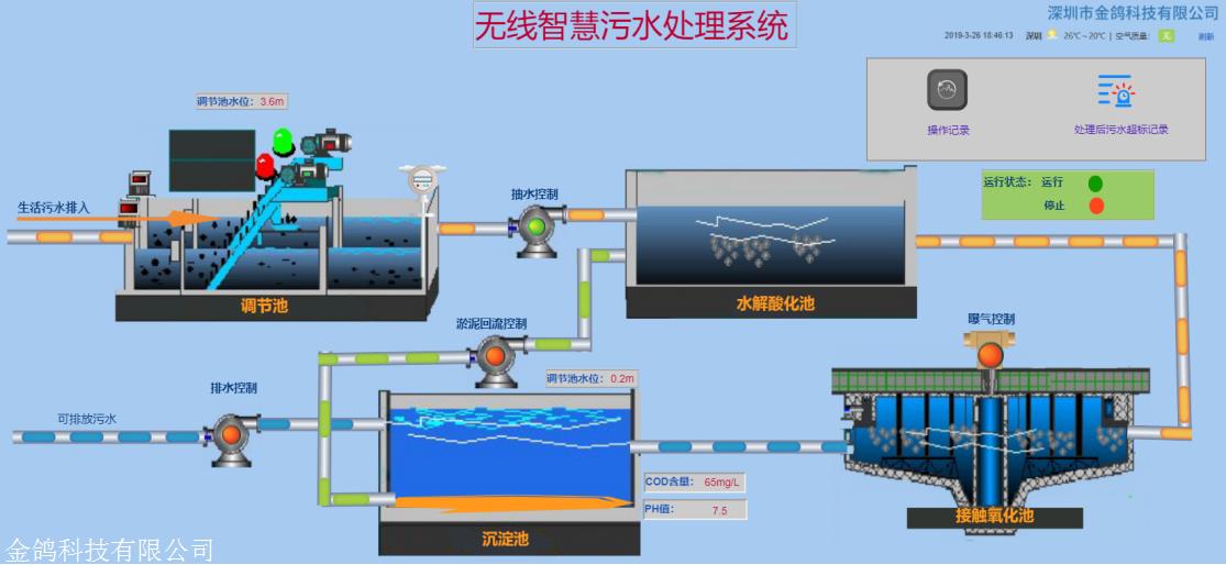 污水治理监测 污水处理在线监测