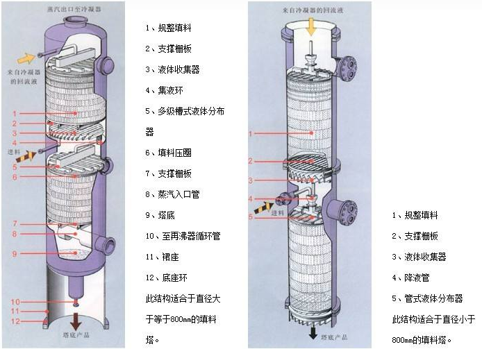 填料塔鲍尔环,拉西环与板式塔筛板/泡罩/浮阀塔盘,的原理