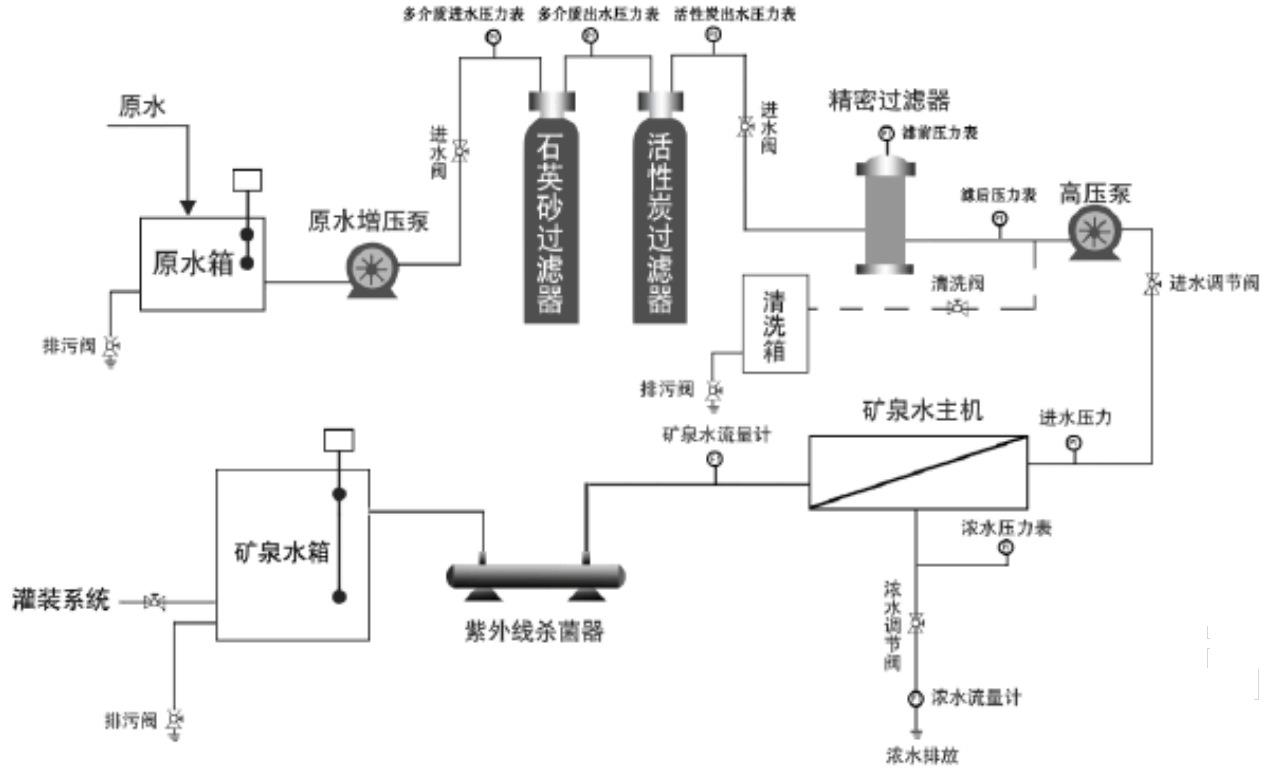 矿泉水设备的性能特点工艺流程5,温度 45℃4,ph值:2-133,悬浮物 3