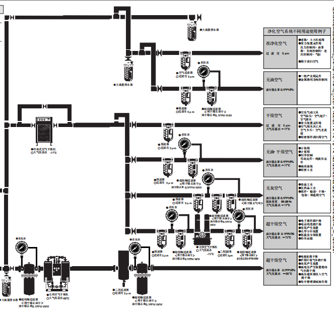 CKD净化空气系统，使用喜开理的减压阀