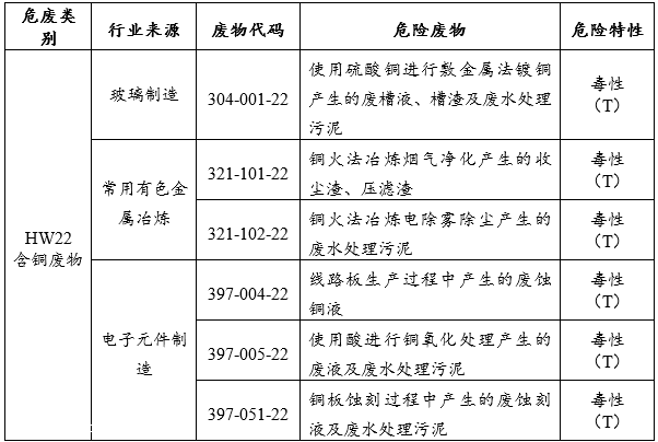 hw22 含铜废物-危废处理