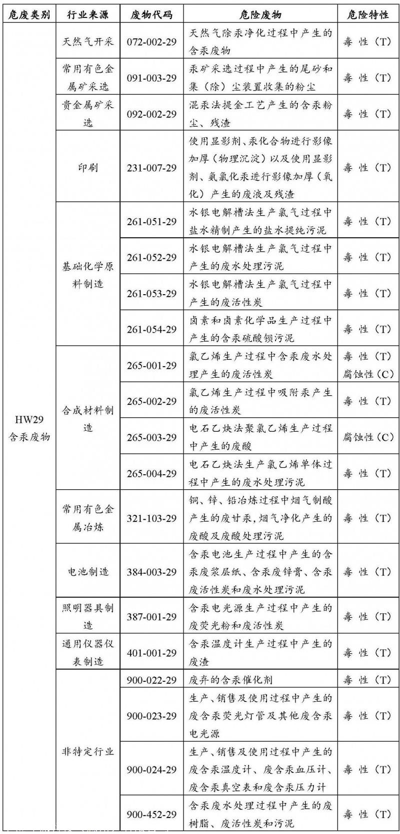 危險(xiǎn)廢棄物垃圾較2016年版《名錄》淘汰了12種