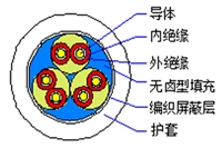 山东泽荣核电站用1E级K3类无卤低烟阻燃仪表电缆