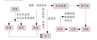 雨水收集再利用系统水如何供应的