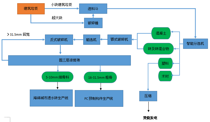 工艺流程说明:建筑垃圾分选 — 建筑垃圾骨料粉碎 — 骨料利用流程