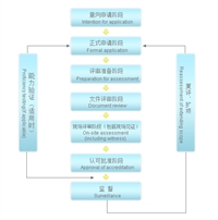 CNAS实验室认证认可资质办理流程