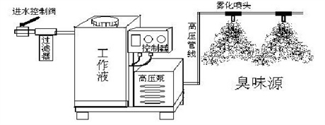 垃圾站喷淋除臭系统设备安装