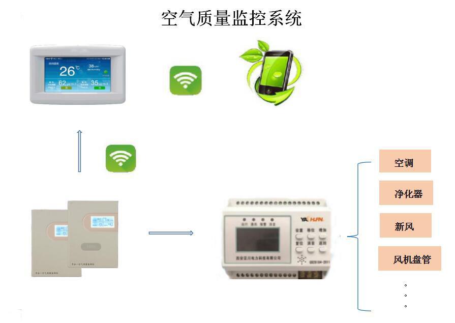 ykf800通风系统控制与空气质量监控系统