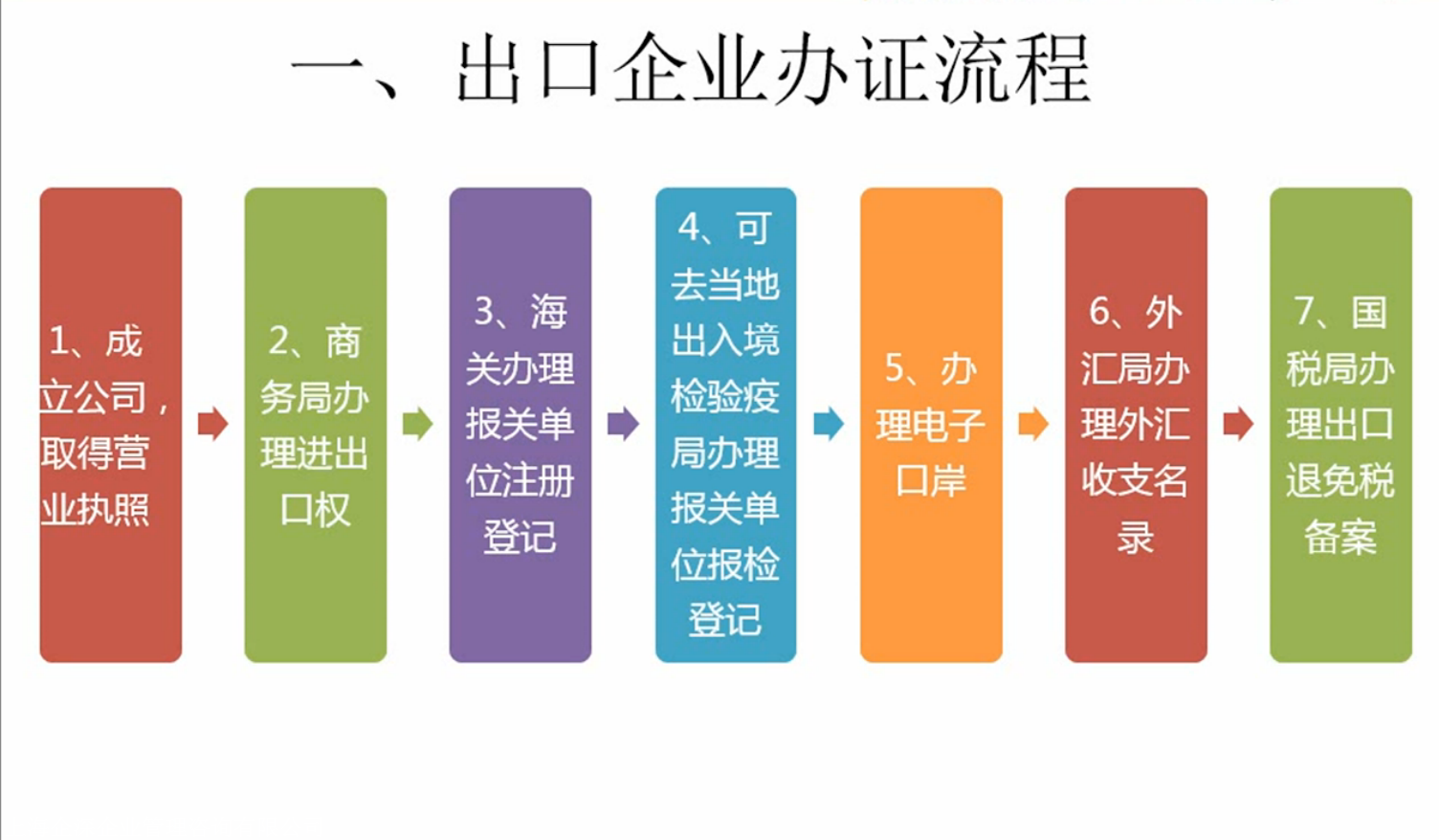 青浦區進出口權商委備案