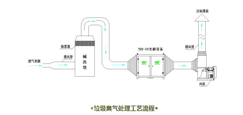 负压收集除臭系统品质保证