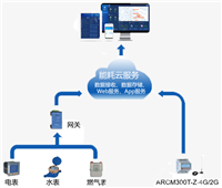 能源管理云平台系统