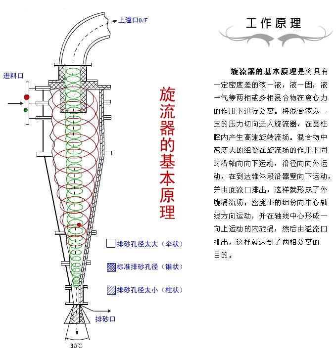 旋液分离器工作原理图片