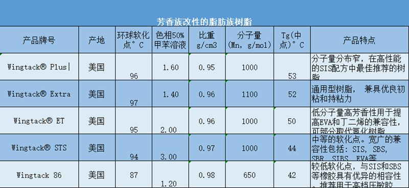 美国克雷威利C5 Wingtack STS,用于橡胶加工助剂，石油树脂C5_美国克雷威利C5_东莞市鼎信塑胶原料有限公司