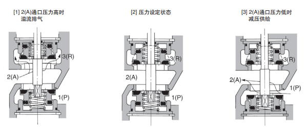 SMC大流量型减压阀规格完善，VEX1301-035DZ