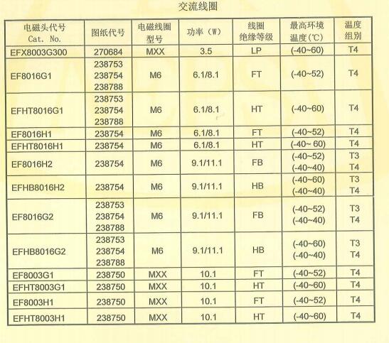 EFHT8316G54,美国ASCO防爆阀的防爆证明