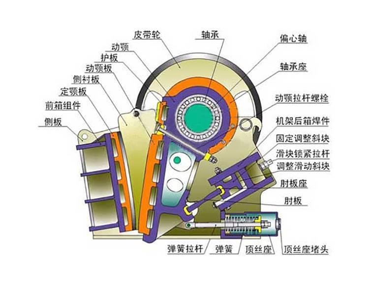 其工作原理是:电动机驱动皮带和皮带轮,通过偏心轴使动颚上下运动,当