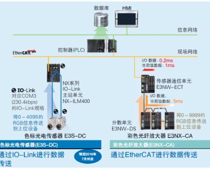 欧姆龙色标光电传感器;E3S-DCP21-IL2