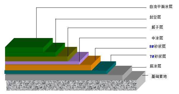 自流平,環氧地坪漆,水性漆,彈性地坪漆,超耐磨地坪