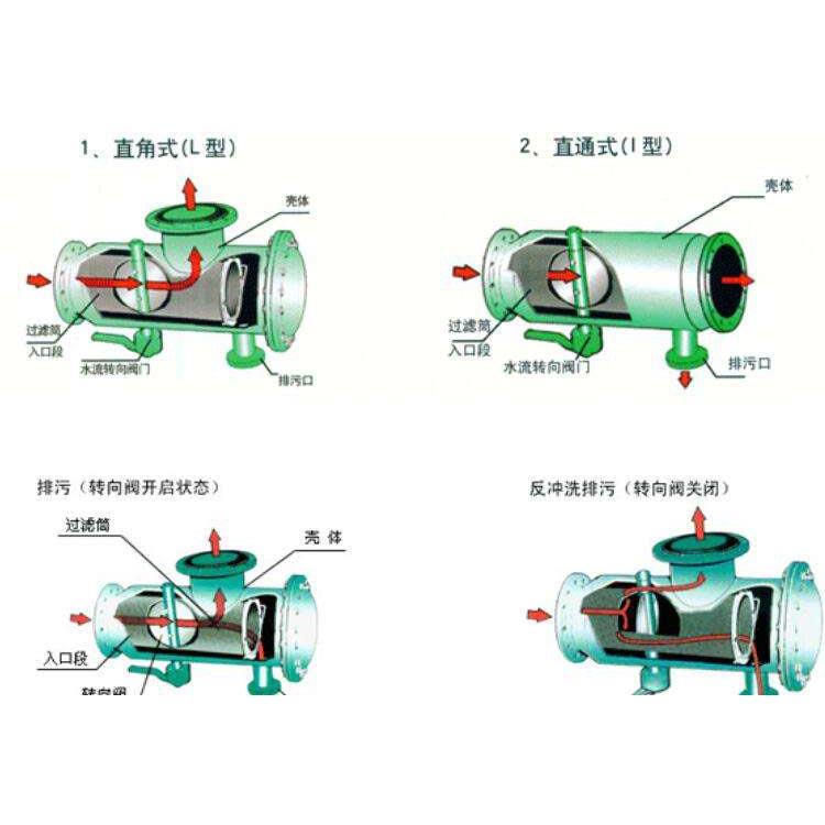 自动排污反冲洗过滤器具有冲洗排除杂质功能,一般安装在换热器其他