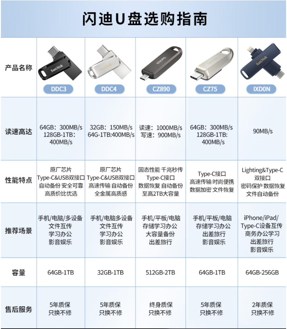 Sandisk闪迪双接口U盘