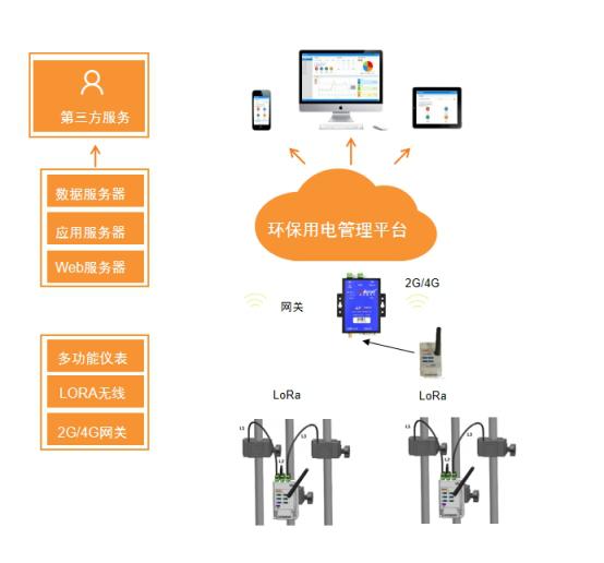 福建企业环保用电设施监管云平台